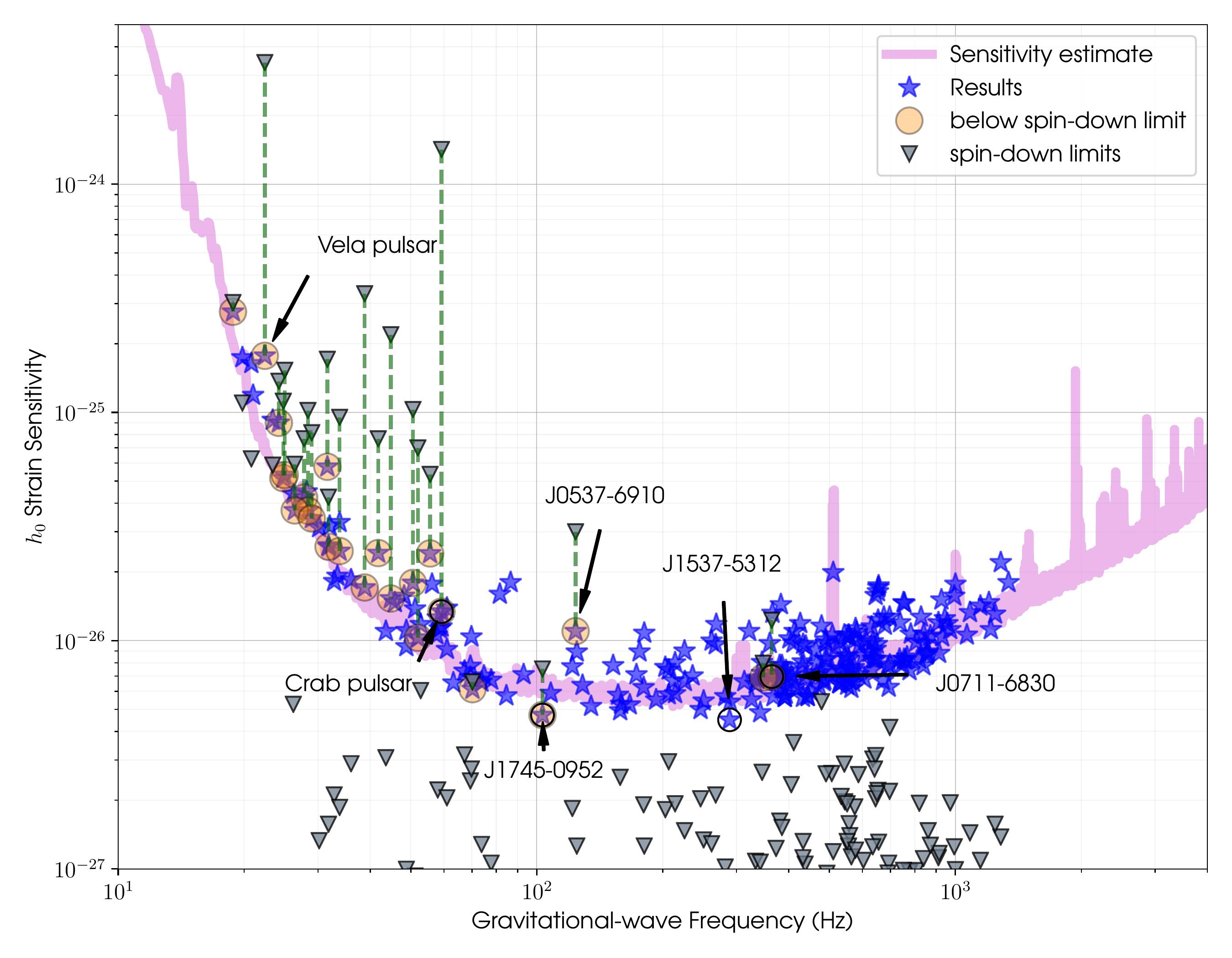 Results from known pulsar paper.