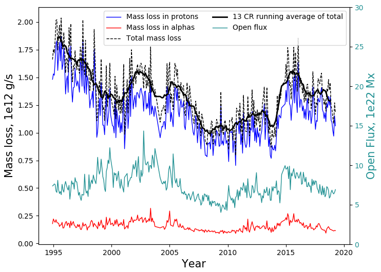 Results from solar angular momentum loss paper